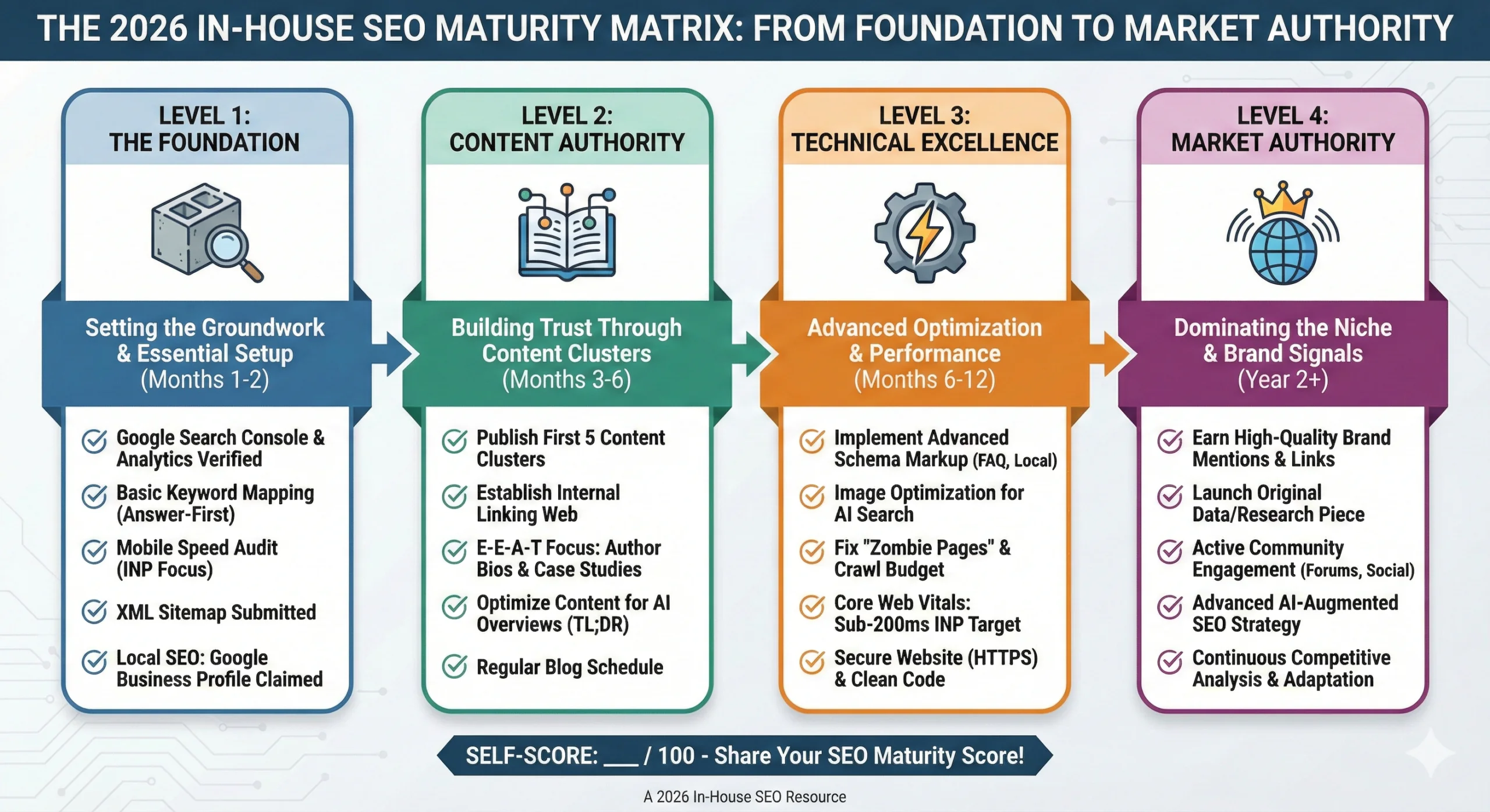 In-House SEO Maturity Matrix 2026 Roadmap Infographic